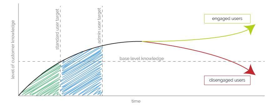 Customer Success Graph