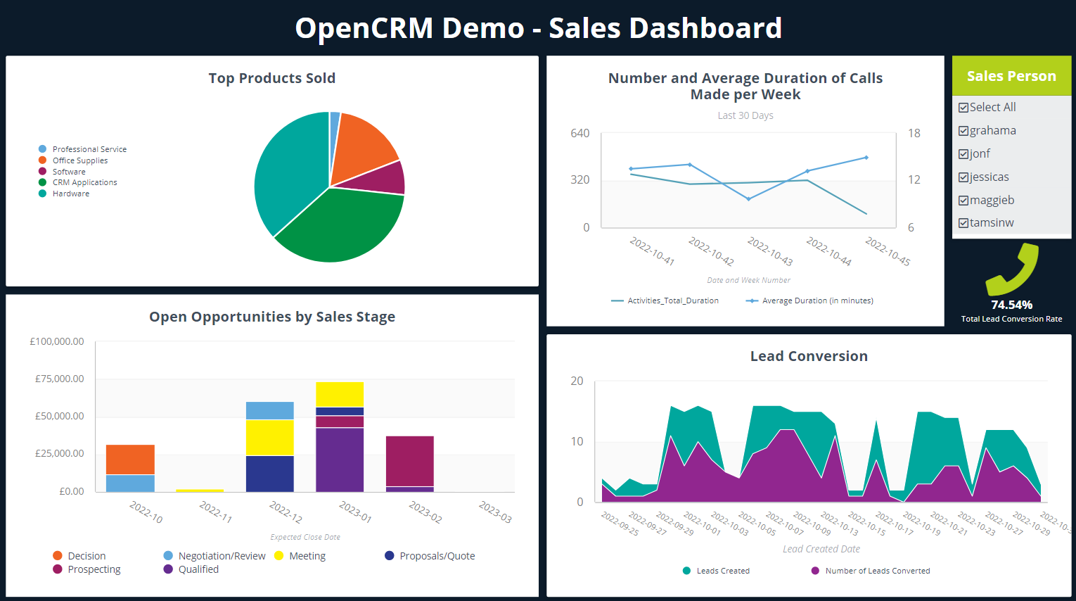 ClicData Sales Dashboard