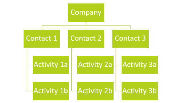 Data hierarchy for import or migration