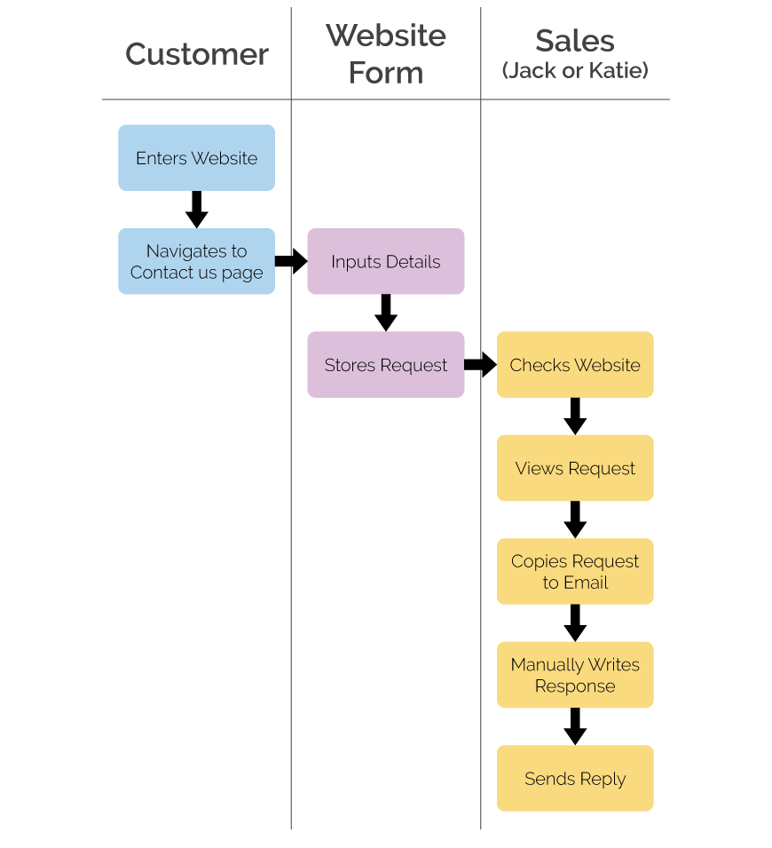 Managing your Business Process without a CRM