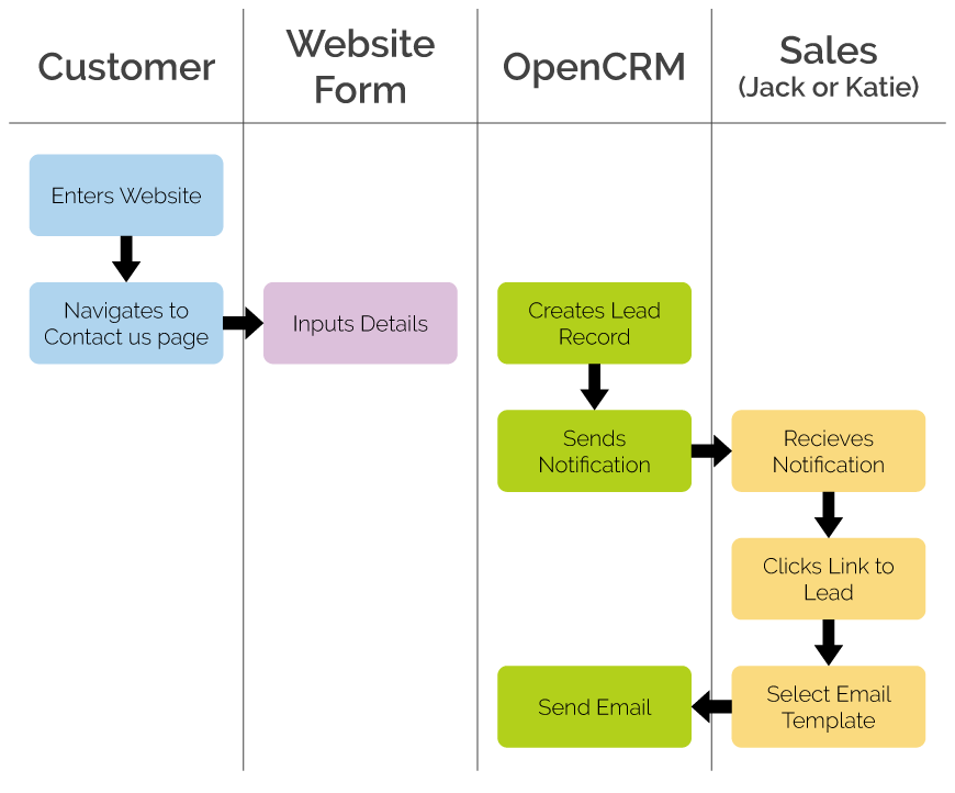 Managing Business Performance with a CRM