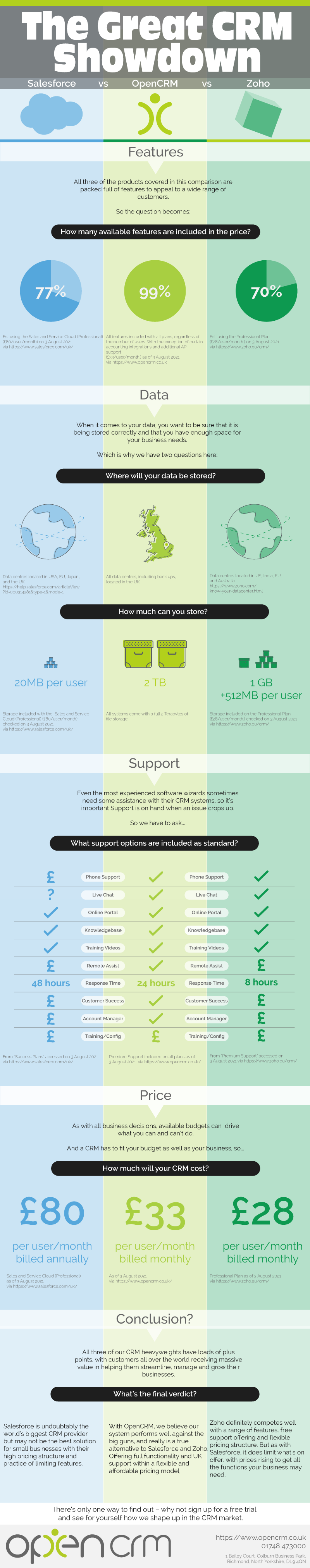 Salesforce vs Zoho vs OpenCRM - 2021 Infographic